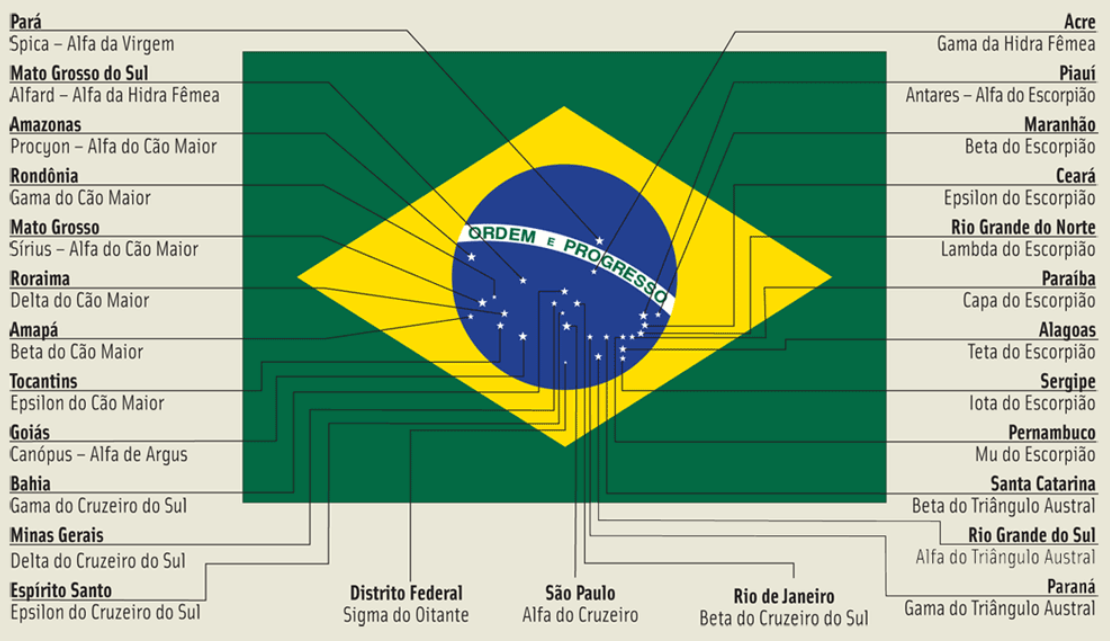 As estrelas da bandeira do Brasil - Ednardo Rodrigues - Diário do Nordeste